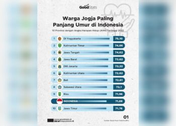 Warga Jogja Nyaris Immortal
