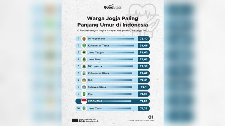 Warga Jogja Nyaris Immortal