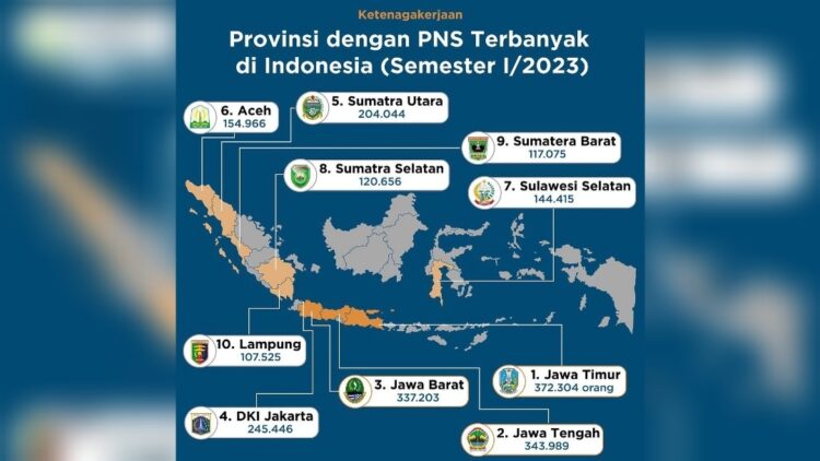 Pulau Jawa Dominan. Lampung Urutan 10 PNS Terbanyak