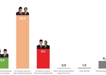 56 Persen Lampung Prabowo-Gibran