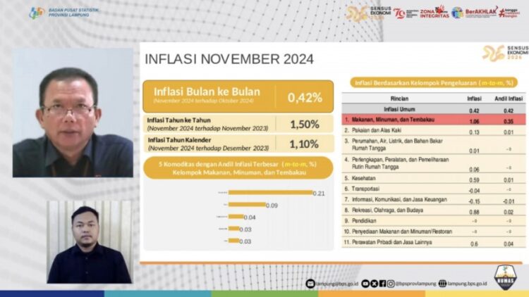 Inflasi Lampung November 2024 Tercatat 1,50 Persen, Dipicu Makanan dan Minuman