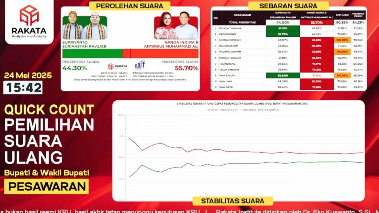 Kunci Kemenangan, Nanda-Anton Kuasai Suara di PSU Pesawaran