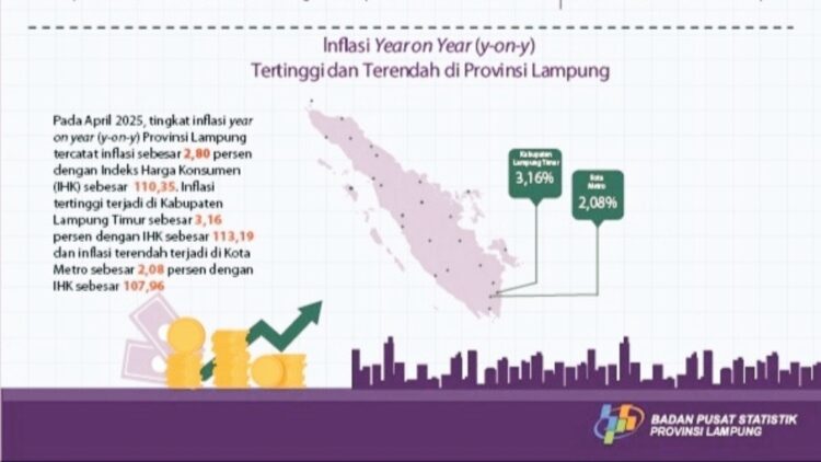 Inflasi Lampung April 2025 Capai 2,80 Persen, Lampung Timur Tertinggi