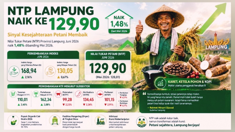 NTP Lampung Naik ke 129,90