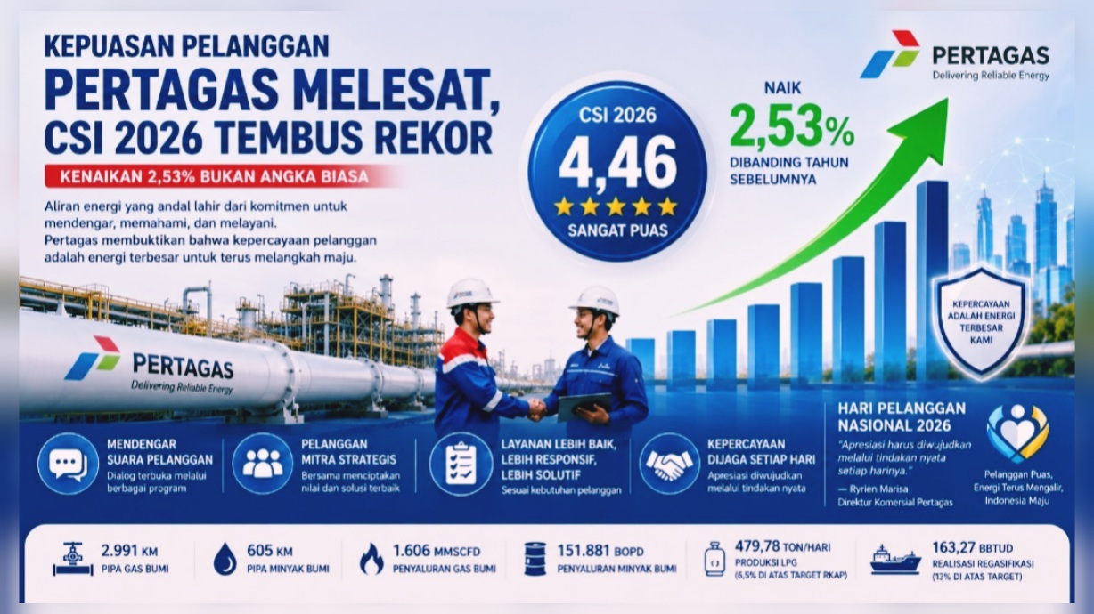 Kepuasan Pelanggan Pertagas Melesat