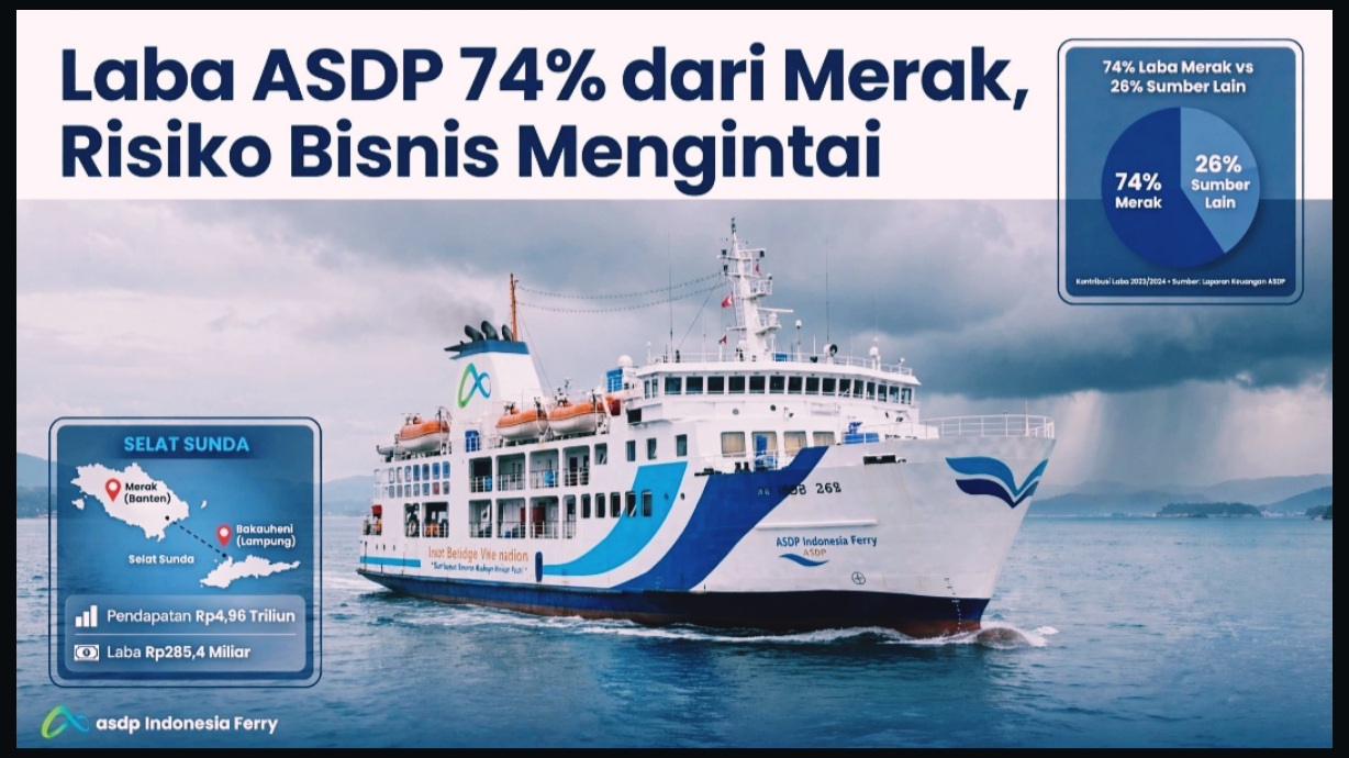 Laba ASDP 74 Persen dari Merak